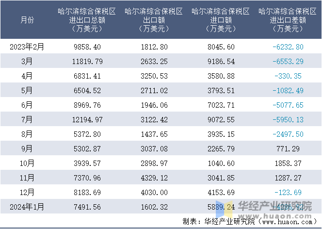 2023-2024年1月哈尔滨综合保税区进出口额月度情况统计表