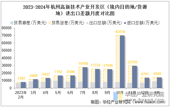 2023-2024年杭州高新技术产业开发区（境内目的地/货源地）进出口差额月度对比图