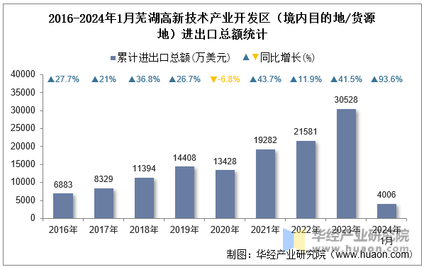 2016-2024年1月芜湖高新技术产业开发区（境内目的地/货源地）进出口总额统计