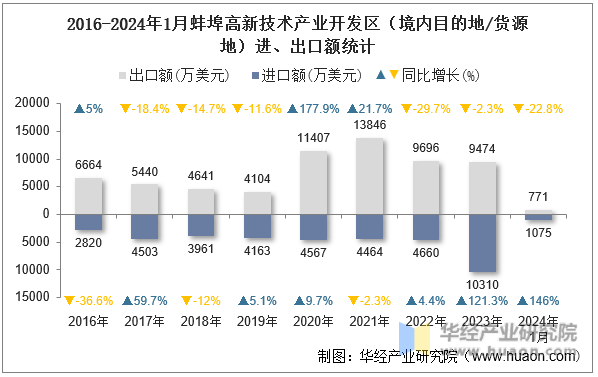 2016-2024年1月蚌埠高新技术产业开发区（境内目的地/货源地）进、出口额统计