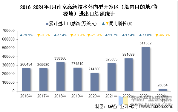 2016-2024年1月南京高新技术外向型开发区（境内目的地/货源地）进出口总额统计