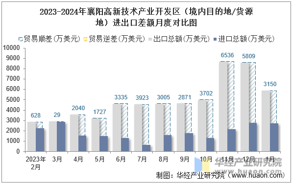 2023-2024年襄阳高新技术产业开发区（境内目的地/货源地）进出口差额月度对比图