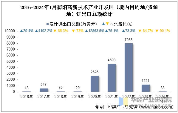 2016-2024年1月衡阳高新技术产业开发区（境内目的地/货源地）进出口总额统计