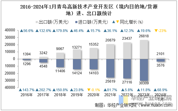 2016-2024年1月青岛高新技术产业开发区（境内目的地/货源地）进、出口额统计