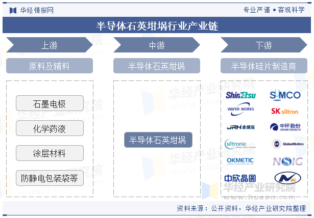 半导体石英坩埚行业产业链