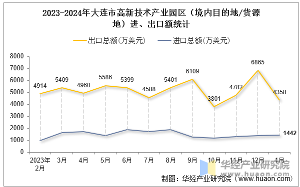 2023-2024年大连市高新技术产业园区（境内目的地/货源地）进、出口额统计