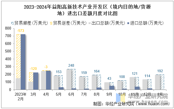 2023-2024年益阳高新技术产业开发区（境内目的地/货源地）进出口差额月度对比图