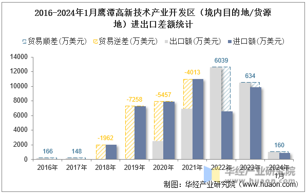 2016-2024年1月鹰潭高新技术产业开发区（境内目的地/货源地）进出口差额统计