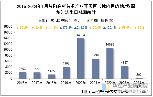 2016-2024年1月益阳高新技术产业开发区（境内目的地/货源地）进出口总额统计