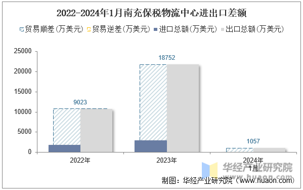 2022-2024年1月南充保税物流中心进出口差额