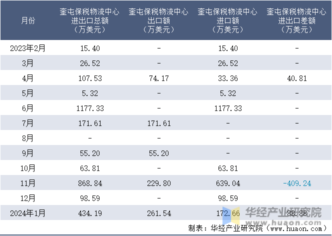 2023-2024年1月奎屯保税物流中心进出口额月度情况统计表