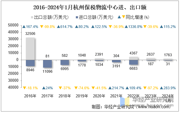 2016-2024年1月杭州保税物流中心进、出口额