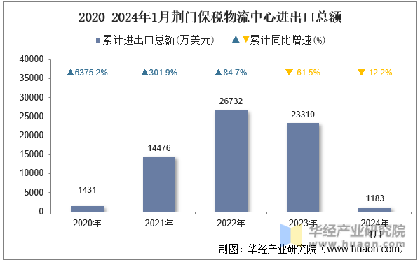 2020-2024年1月荆门保税物流中心进出口总额