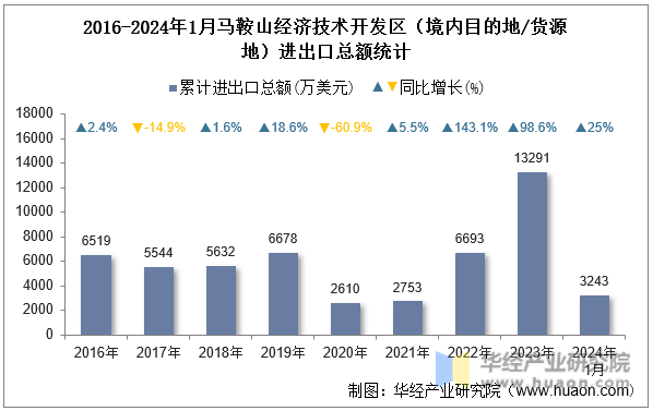2016-2024年1月马鞍山经济技术开发区（境内目的地/货源地）进出口总额统计