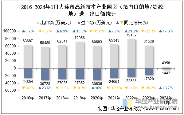 2016-2024年1月大连市高新技术产业园区（境内目的地/货源地）进、出口额统计