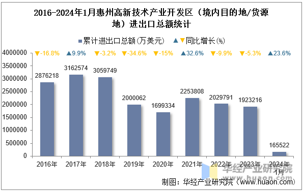 2016-2024年1月惠州高新技术产业开发区（境内目的地/货源地）进出口总额统计