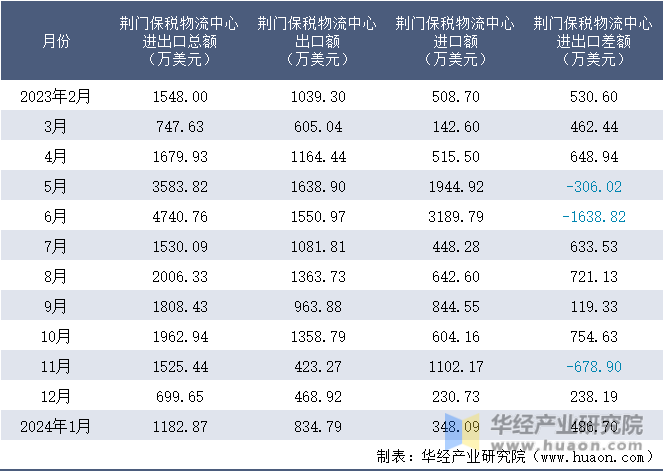 2023-2024年1月荆门保税物流中心进出口额月度情况统计表