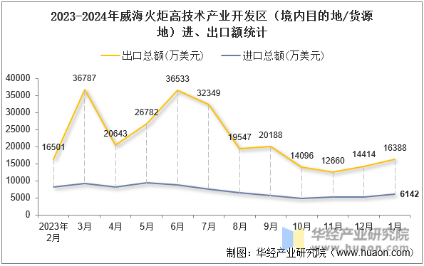 2023-2024年威海火炬高技术产业开发区（境内目的地/货源地）进、出口额统计