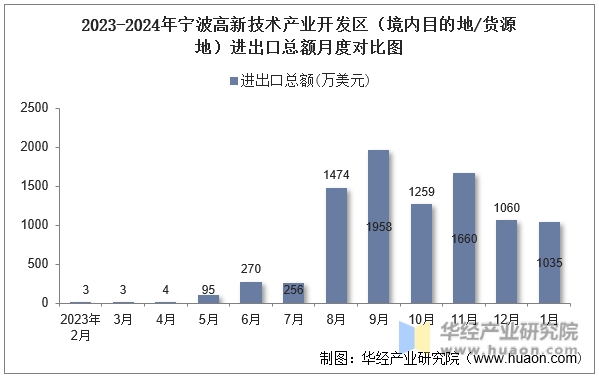 2023-2024年宁波高新技术产业开发区（境内目的地/货源地）进出口总额月度对比图