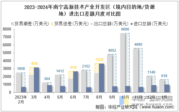 2023-2024年南宁高新技术产业开发区（境内目的地/货源地）进出口差额月度对比图