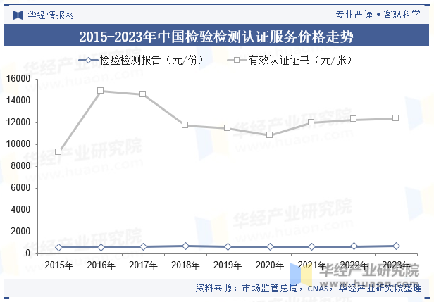 2015-2023年中国检验检测认证服务价格走势