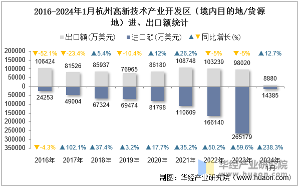 2016-2024年1月杭州高新技术产业开发区（境内目的地/货源地）进、出口额统计