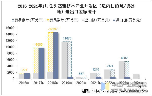 2016-2024年1月包头高新技术产业开发区（境内目的地/货源地）进出口差额统计