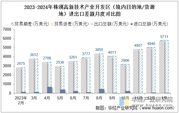 2023-2024年株洲高新技术产业开发区（境内目的地/货源地）进出口差额月度对比图