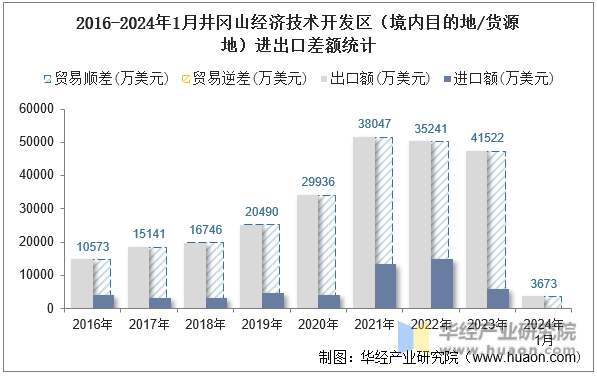 2016-2024年1月井冈山经济技术开发区（境内目的地/货源地）进出口差额统计