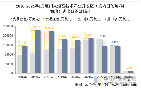2016-2024年1月厦门火炬高技术产业开发区（境内目的地/货源地）进出口差额统计