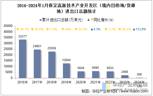 2016-2024年1月保定高新技术产业开发区（境内目的地/货源地）进出口总额统计