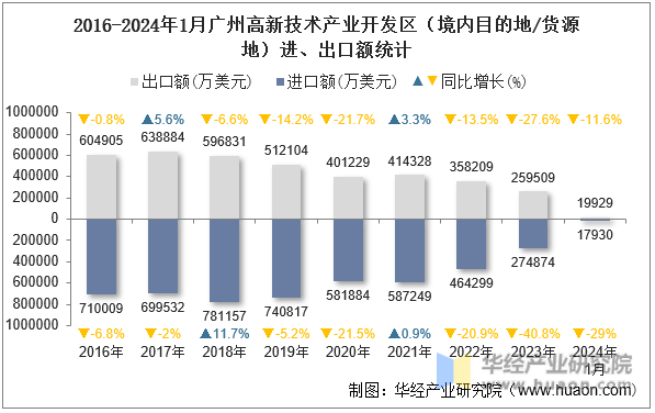 2016-2024年1月广州高新技术产业开发区（境内目的地/货源地）进、出口额统计