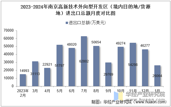 2023-2024年南京高新技术外向型开发区（境内目的地/货源地）进出口总额月度对比图