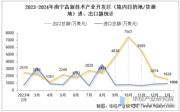 2023-2024年南宁高新技术产业开发区（境内目的地/货源地）进、出口额统计