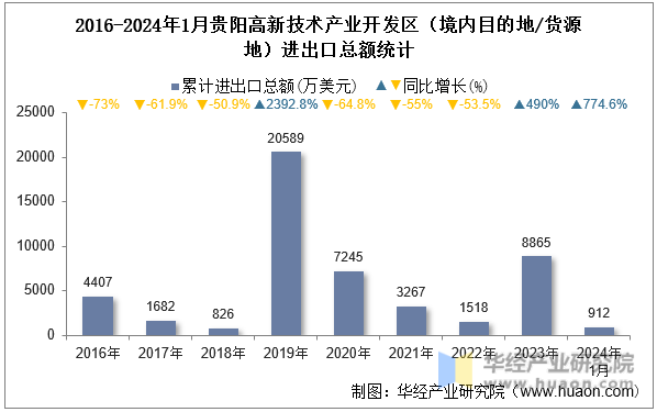 2016-2024年1月贵阳高新技术产业开发区（境内目的地/货源地）进出口总额统计
