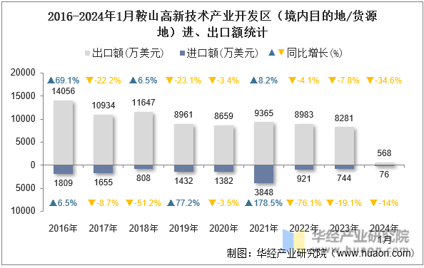 2016-2024年1月鞍山高新技术产业开发区（境内目的地/货源地）进、出口额统计
