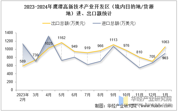 2023-2024年鹰潭高新技术产业开发区（境内目的地/货源地）进、出口额统计