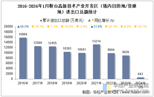 2016-2024年1月鞍山高新技术产业开发区（境内目的地/货源地）进出口总额统计