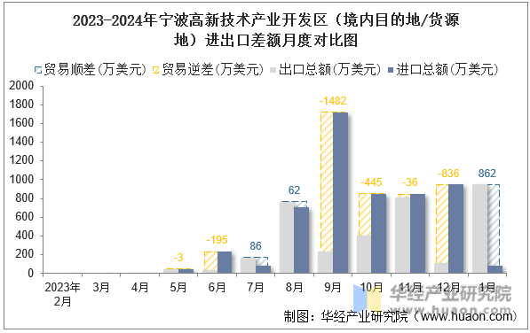 2023-2024年宁波高新技术产业开发区（境内目的地/货源地）进出口差额月度对比图