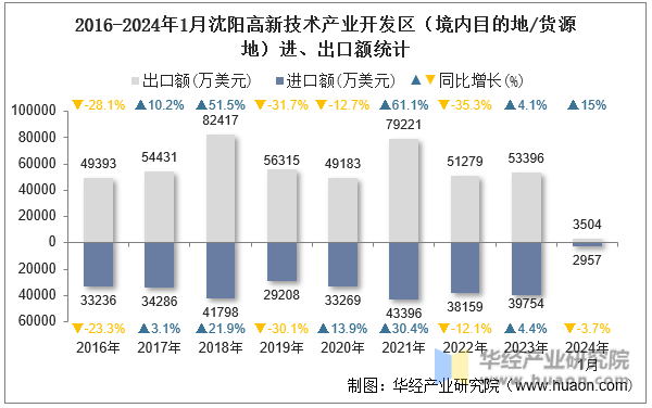 2016-2024年1月沈阳高新技术产业开发区（境内目的地/货源地）进、出口额统计