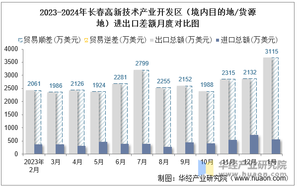 2023-2024年长春高新技术产业开发区（境内目的地/货源地）进出口差额月度对比图