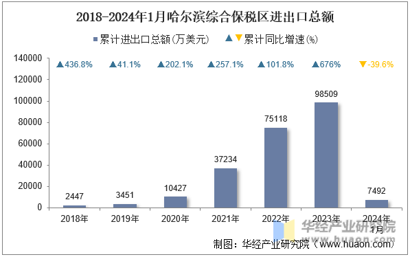 2018-2024年1月哈尔滨综合保税区进出口总额