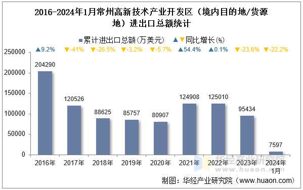 2016-2024年1月常州高新技术产业开发区（境内目的地/货源地）进出口总额统计