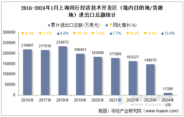 2016-2024年1月上海闵行经济技术开发区（境内目的地/货源地）进出口总额统计