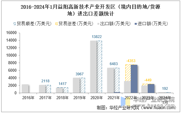 2016-2024年1月益阳高新技术产业开发区（境内目的地/货源地）进出口差额统计