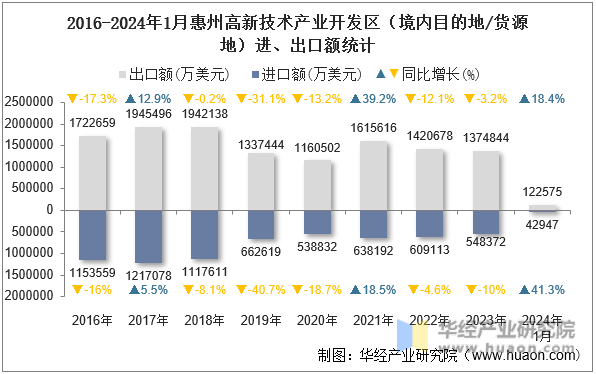 2016-2024年1月惠州高新技术产业开发区（境内目的地/货源地）进、出口额统计