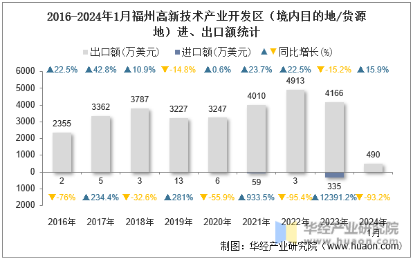 2016-2024年1月福州高新技术产业开发区（境内目的地/货源地）进、出口额统计