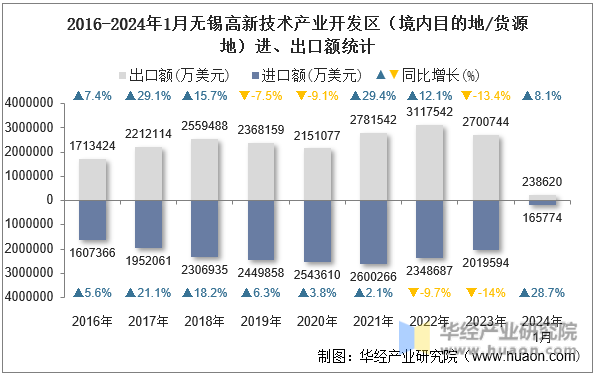 2016-2024年1月无锡高新技术产业开发区（境内目的地/货源地）进、出口额统计