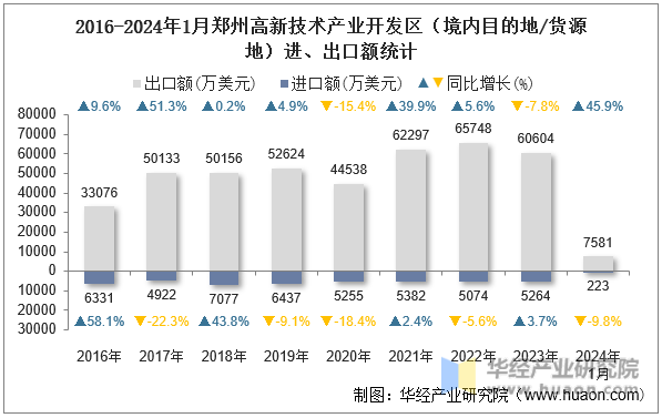 2016-2024年1月郑州高新技术产业开发区（境内目的地/货源地）进、出口额统计