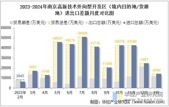 2023-2024年南京高新技术外向型开发区（境内目的地/货源地）进出口差额月度对比图
